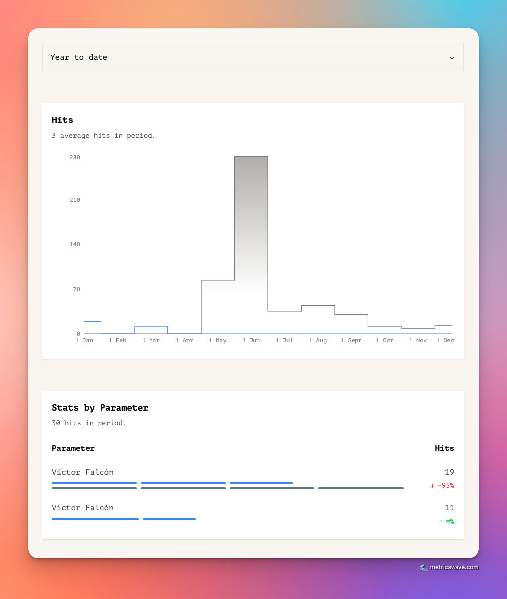 Trigger stats and period comparisson -
MetricsWave